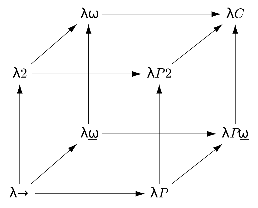 Barendregt's Lambda Cube diagram