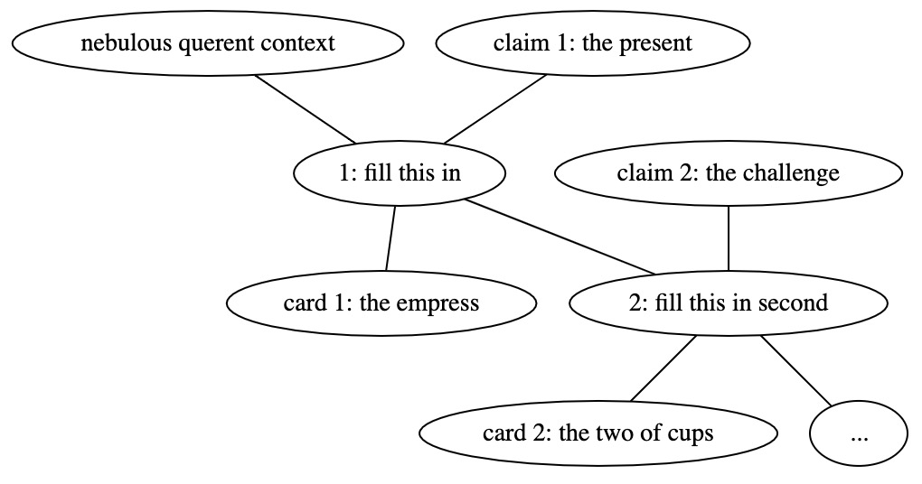 diagram of a Tarot spread as a HipBone game