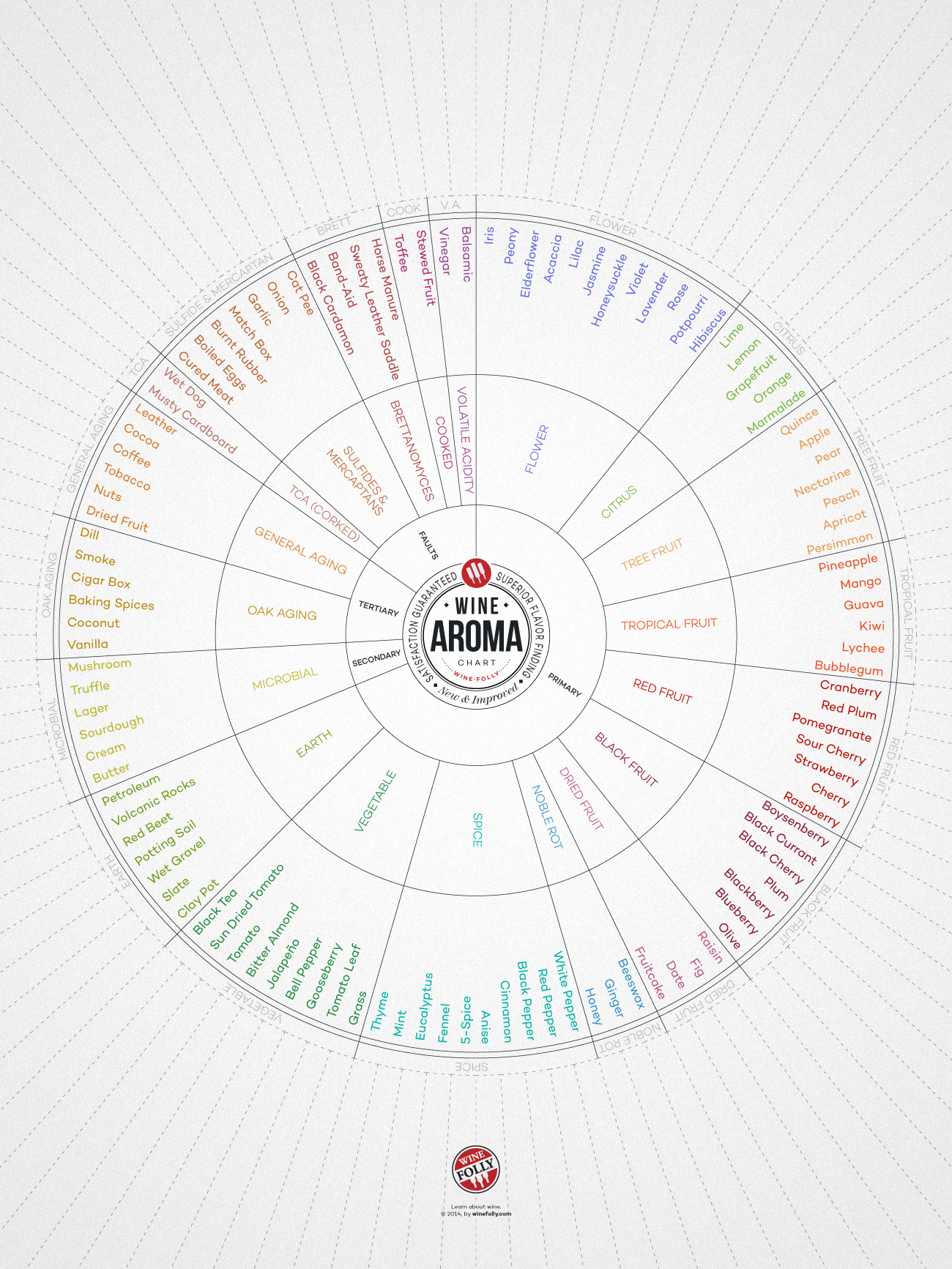 a circular chart of flavor notes for wine