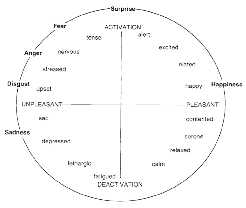 circumplex model of affect diagram