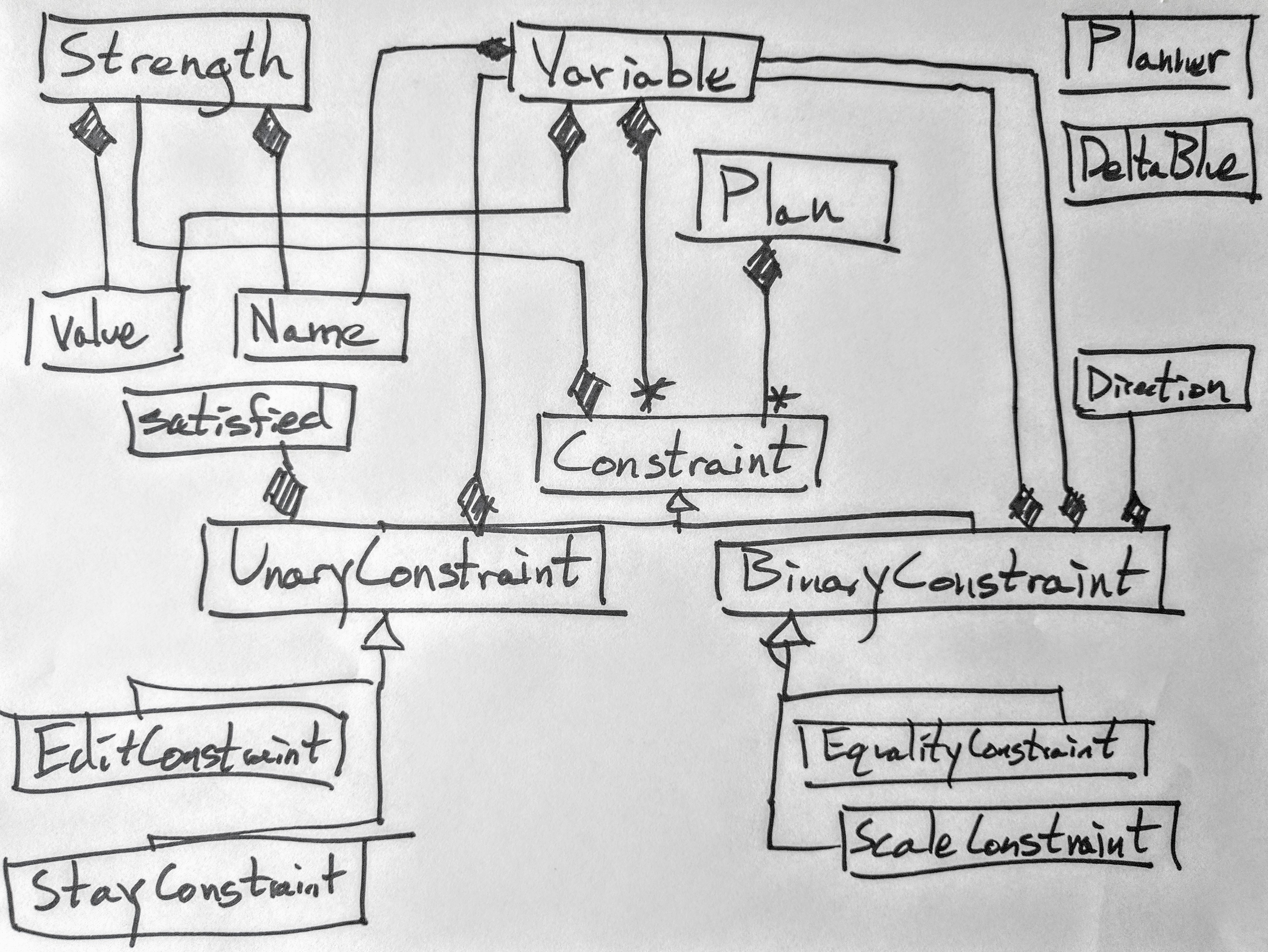 tangled UML diagram of DeltaBlue