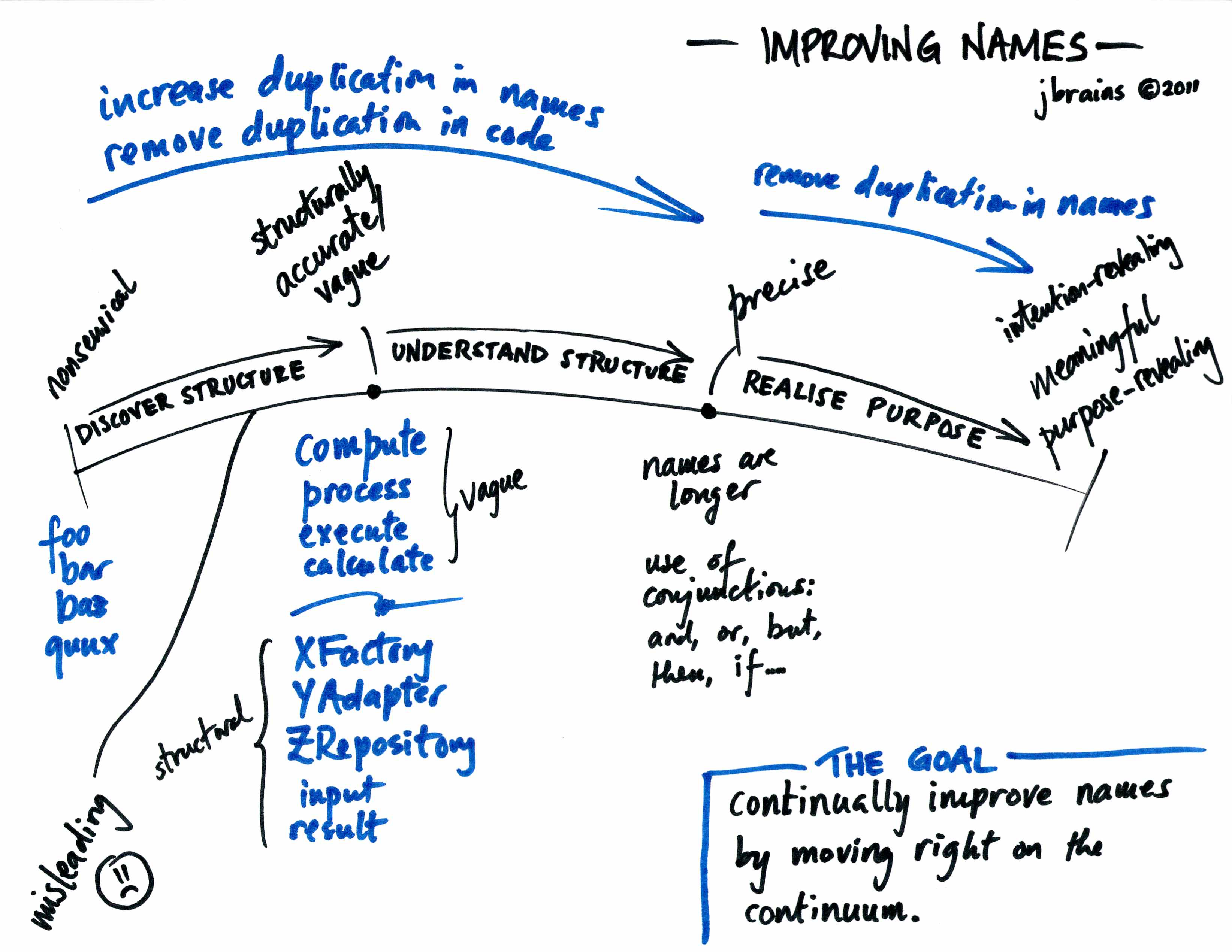 a diagram regarding the process of improving names