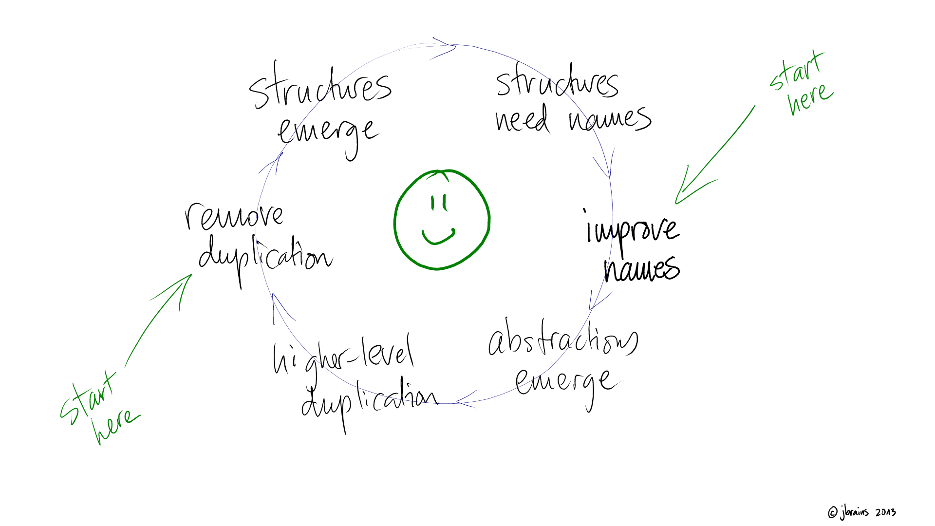 a diagram regarding the virtuous cycle of removing duplication and improving names